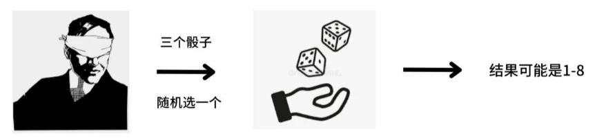 投骰子