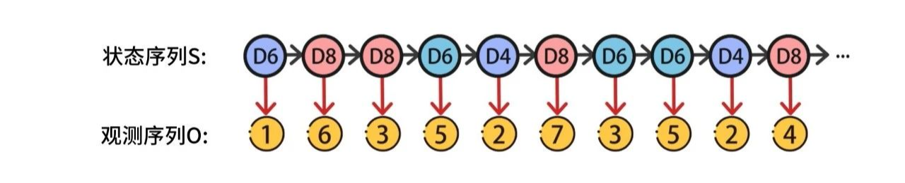 隐马尔可夫状态序列