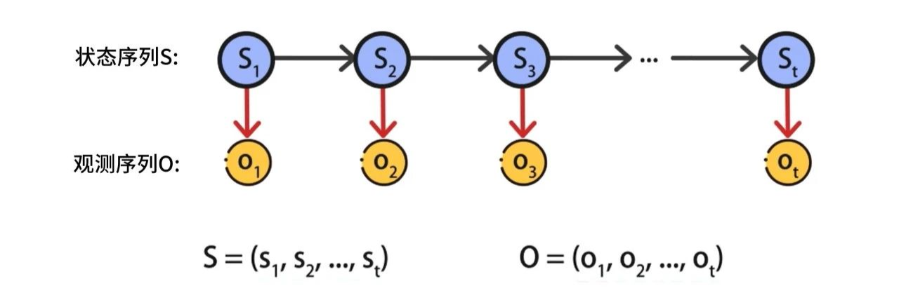 隐马尔可夫观察序列
