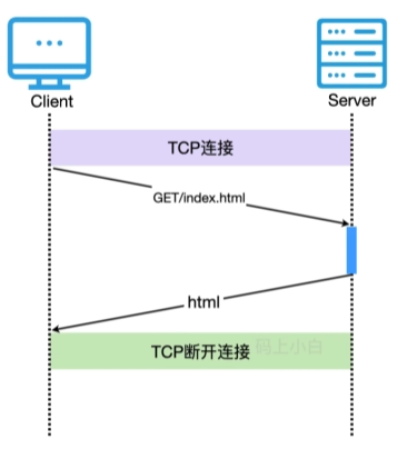 http请求过程