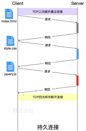 http持久化连接2