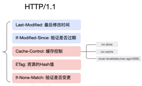 http缓存字段