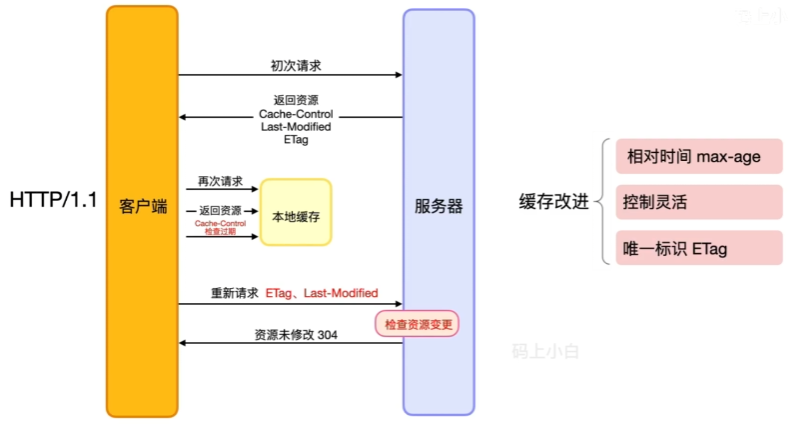 http缓存策略改进