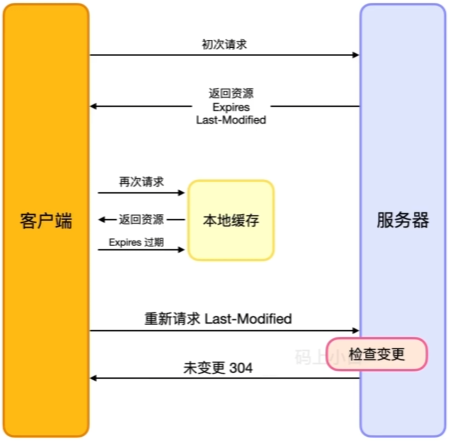 http缓存策略流程