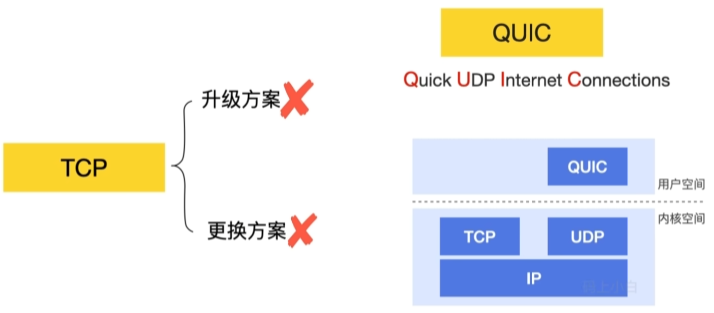 QUIC协议发布