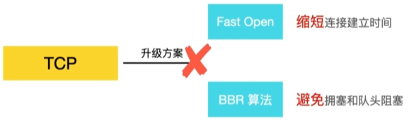 TCP协议升级