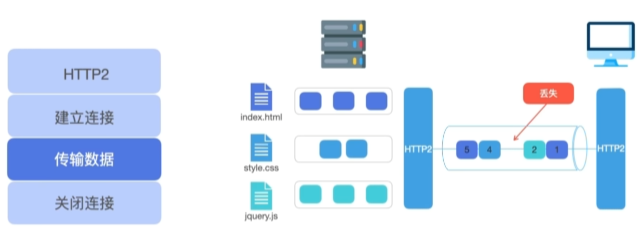 http2队头阻塞问题