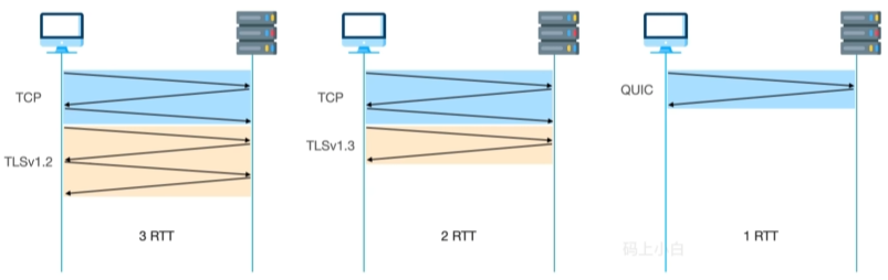 http3建立连接快
