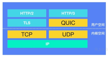 http3避免协议僵化