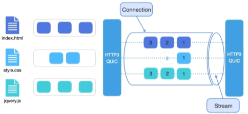 http3队头阻塞