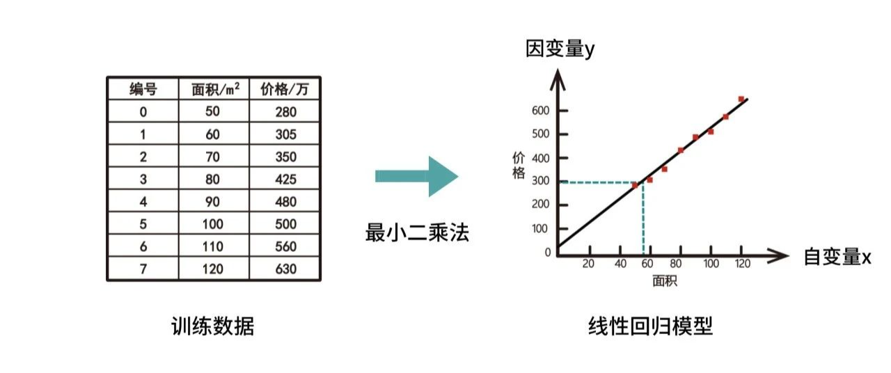最小二线性回归模型