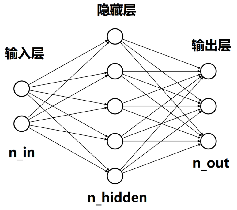 输入层、隐藏层和输出层