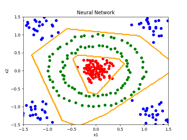 非线性决策边界