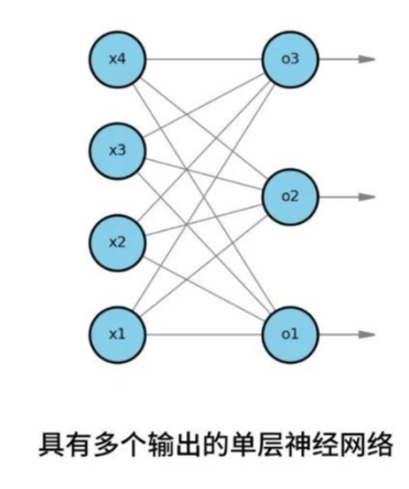 softmax线性预测输出